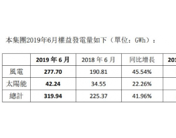 2019年1-6月<em>协合新能</em>源风电发电量同比增长30.81%