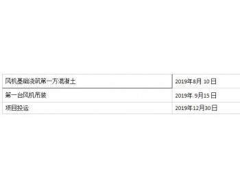 招标 | 中广核山西<em>盂县</em>西潘风电二期工程监理项目（重新招标）招标公告