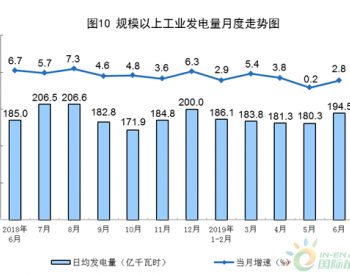 6月份全国太阳能发电<em>增长7.4%</em>