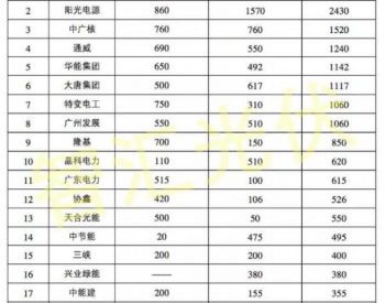 阳光电源光伏电站投资“<em>大跃进</em>”