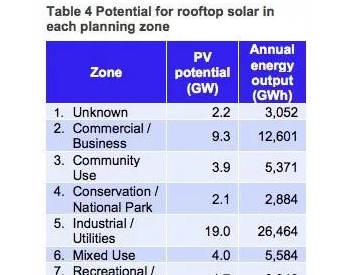 澳洲屋顶<em>市场潜力</em>无限 研究表明还有179GW潜力