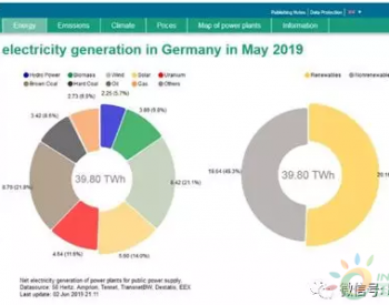 5月太阳能发电占<em>德国电力</em>结构14%