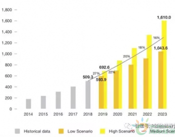 今年GW级市场将达16个 <em>未来5年</em>新增装机800GW