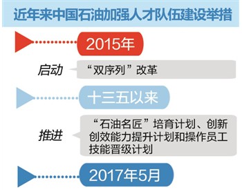 多通道成长：中国石油深化体制改革 打造“石油名匠”<em>队伍</em>