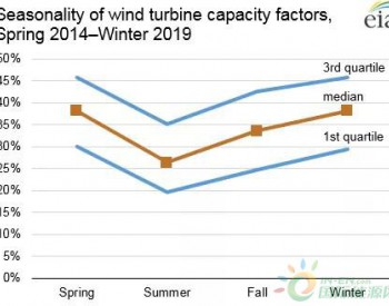 风光“互补”！美国风电、光伏电站容量系数随季节变化