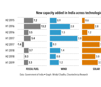 上半年<em>印度新增发电</em>产能7.8GW 可再生能源占58%