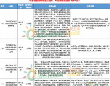 太阳能项目共4项！《山东省能源领域重点技术、产品和设备目录(第一批)》发布