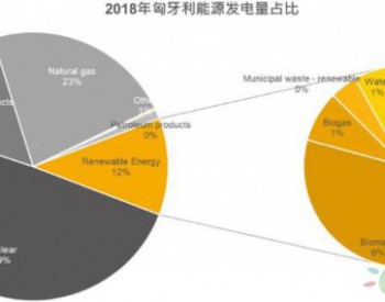 一带一路沿线<em>国家光伏</em>需求分析—中东欧地区：匈牙利