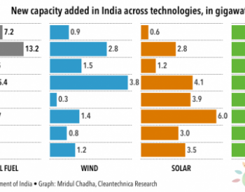 上半年<em>印度新增发电</em>产能7.8GW 太阳能占3.5GW