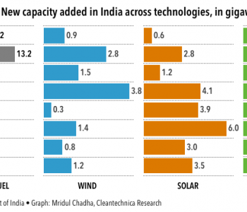 上半年印度新增<em>发电产能</em>7.8GW 太阳能占3.5GW