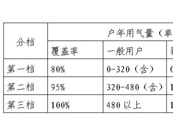 贵州省:​关于制定册亨县<em>天然气配气价格</em>和销售价格听证会公告（第三号）