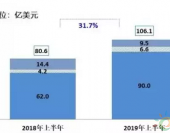 2019上半年中国光伏<em>产品出口</em>额106.1亿美元