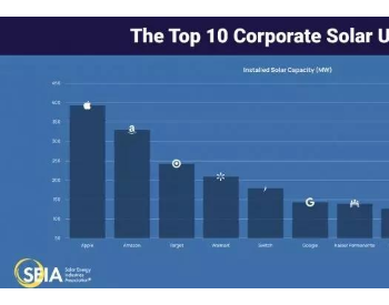 <em>SEIA</em>报告：美国企业太阳能发电量超过7,000MW