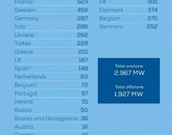 最新数据：2019年上半年欧洲<em>新增风电</em>装机4.9GW，德国表现稍差