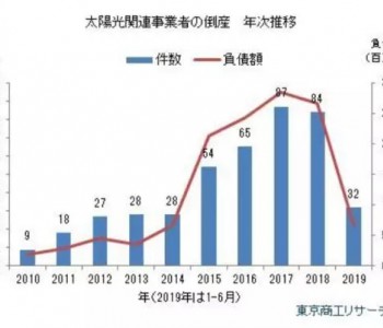 2019年上半年<em>日本光伏</em>行业共有32家企业破产