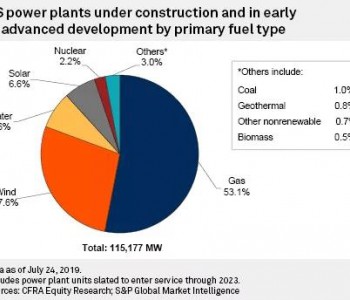 美国有115GW的发电装机在建 天然气、风电、光伏各占多大比例？