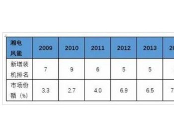 风电大周期开启 这家<em>整机企业</em>市场份额却跌至十年最低