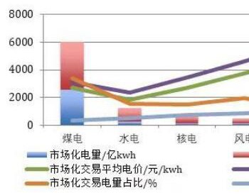 “平价+<em>电改</em>”催生风电估值新逻辑