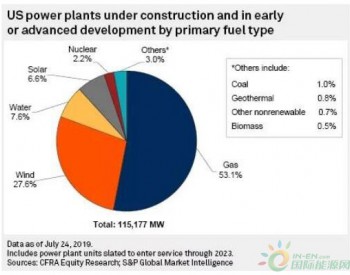 美国有115GW在建发电装机 风电占比27.6%