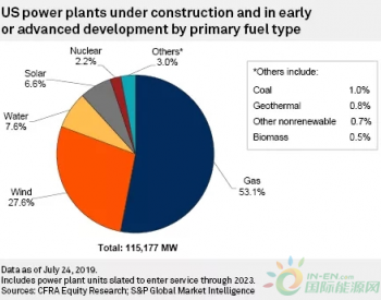 美国有115GW在建发电装机 风电占比27.6%
