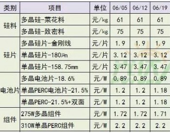 电池片价格一泻千里 8月初光伏产业价格行情