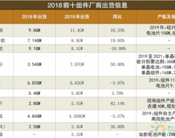 <em>2018年光伏组件</em>10强榜单