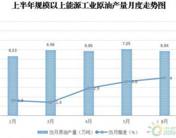 2019年上半年<em>锡林郭勒盟</em>4户原油企业累计原油产量同比增长3.3%