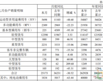 <em>江淮汽车</em>7月销售纯电动乘用车1738辆 同比下降66.5%