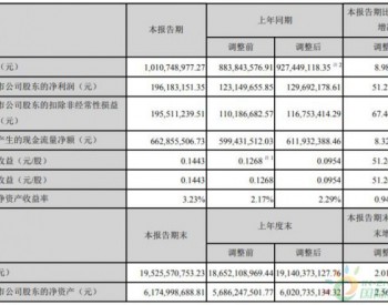 2019上半年甘肅電投凈利潤同比增加51.27%