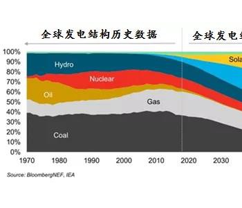 2019-2050全球主要地区新能源发展<em>综述</em>