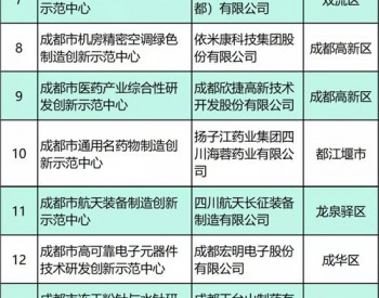 2019年成都市制造业<em>创新示范</em>中心名单已正式出炉