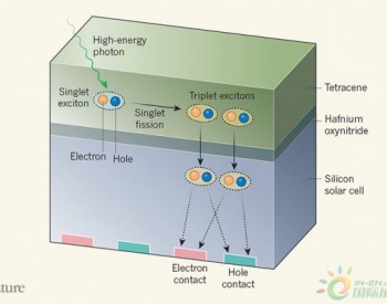 最新实验表明 太阳能电池能量<em>输出</em>将显著增加