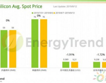 <em>EnergyTrend</em>：光伏产业供应链价格报告（8月12日）