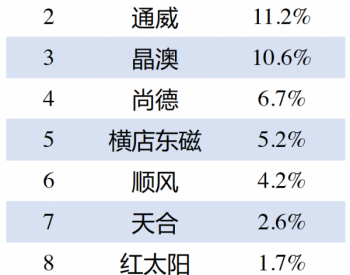 2019上半年电池片、组件、逆变器企业出口排行榜！