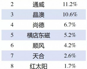 2019年电池片、组件、逆变器企业出口排名