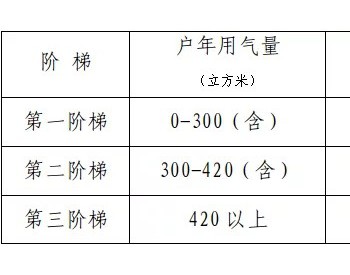 <em>栖霞</em>市区居民天然气价格拟上调