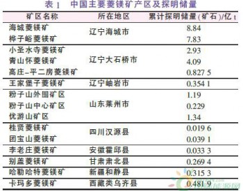 <em>镁法脱硫</em>及脱硫产物多元化利用研究现状