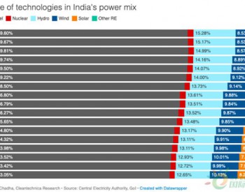 印度可再生能源装机节节高 <em>煤电比例</em>连续14个季度下跌！