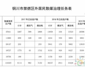 最高补贴1500元/户！陕西<em>铜川</em>市发布散煤治理工作实施方案(2019-2020年)