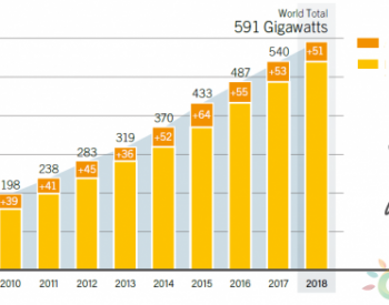 独家翻译｜2019年全球<em>风力发电市场</em>研究报告