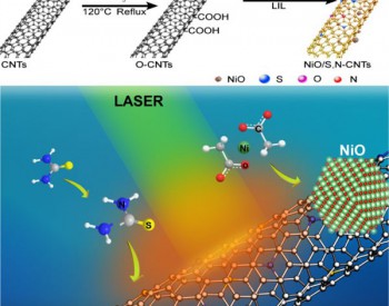 液相激光诱导制备NiO/S,N-CNTs<em>甲醇</em>氧化电催化剂研究获进展