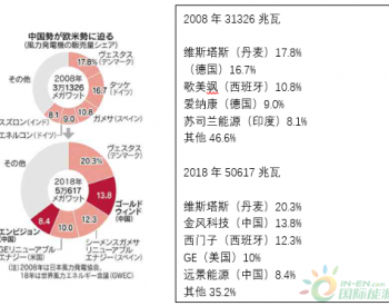 好事传千里！全球最大的经济新闻类媒体头版报道<em>中国可再生能源</em>的高速发展