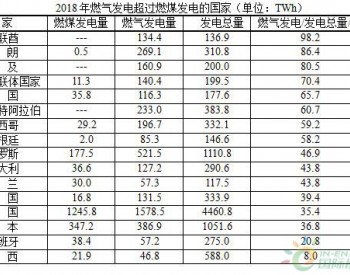 2018年<em>燃气发电</em>超过燃煤发电的国家