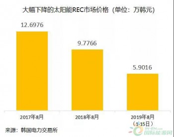 韩国绿证价格暴跌 光伏企业<em>陷入</em>危机