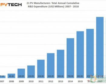 21家<em>光伏企业</em>研发占比大揭秘