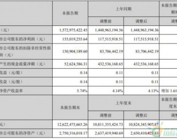 2019上半年東方能源實現盈利同比增長31.91%