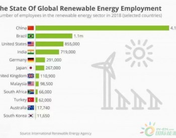 中国成<em>全球可再生能源</em>领域最大“雇主”