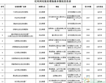 云南省<em>红河州</em>垃圾处理场基本情况信息表
