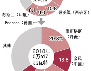 <em>日媒</em>：中国光伏和风电产业席卷世界