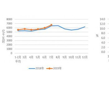 <em>中电联</em>：2019年1-7月太阳能发电1346万千瓦